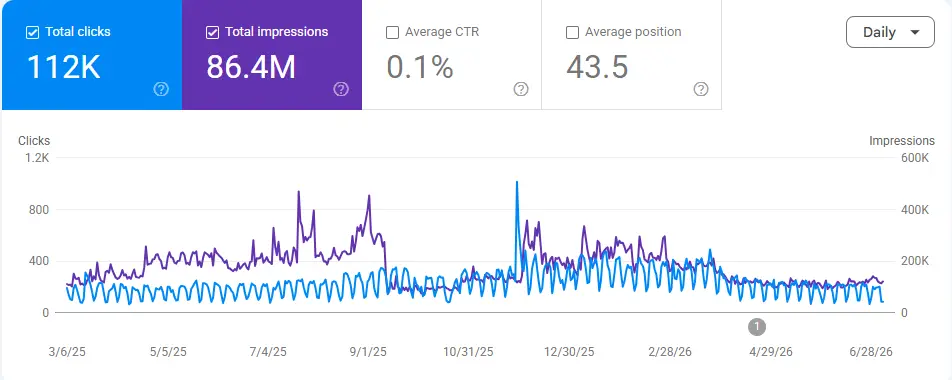 Google Search Console showing 112K clicks and 86.4M impressions